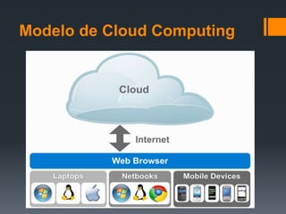 Modelo de Cloud Computing
 