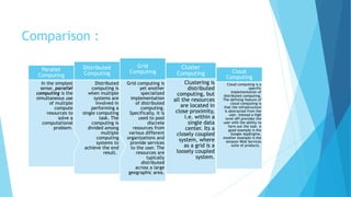 Comparison :
Clustering is
distributed
computing, but
all the resources
are located in
close proximity,
i.e. within a
single data
center. Its a
closely coupled
system, where
as a grid is a
loosely coupled
system.
Cluster
Computing
Grid computing is
yet another
specialized
implementation
of distributed
computing.
Specifically, it is
used to pool
discrete
resources from
various different
organizations and
provide services
to the user. The
resources are
typically
distributed
across a large
geographic area.
Grid
Computing
Distributed
computing is
when multiple
systems are
involved in
performing a
single computing
task. The
computing is
divided among
multiple
computing
systems to
achieve the end
result.
Distributed
Computing
In the simplest
sense, parallel
computing is the
simultaneous use
of multiple
compute
resources to
solve a
computational
problem.
Parallel
Computing
Cloud computing is a
specific
implementation of
distributed computing.
The defining feature of
cloud computing is
that the infrastructure
is abstracted from the
user. Instead a high
level API provides the
user with the ability to
farm out the task. A
good example is the
Google AppEngine,
Another example is the
Amazon Web Services
suite of products.
Cloud
Computing
 