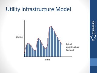 Utility Infrastructure Model
Actual
Infrastructure
Demand
Time
Capital
 