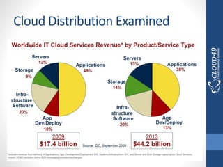 Cloud Distribution Examined
 