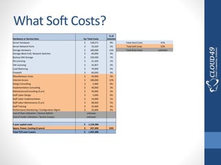 What Soft Costs?
Hardware or Service Item 5yr Total Costs
% of
Solution
Server Hardware $ 128,571 9% Total Hard Costs 47%
Server Network Ports $ 33,429 2% Total Soft Costs 53%
Storage Hardware $ 180,000 12% Total Grey Costs unknown
Storage (Back End) Network Switches $ 60,000 4%
Backup SAN Storage $ 100,000 7%
OS Licensing $ 21,429 1%
VM Licensing $ 42,857 3%
Load Balancing $ 70,000 5%
Firewalls $ 60,000 4%
Miscellaneous Costs $ 50,000 3%
Internet Access $ 180,000 12%
Design Consulting $ 5,000 0%
Implementation Consulting $ 40,000 3%
Maintenance/Consulting (5 yrs) $ 50,000 3%
Staff Labor Design $ 5,000 0%
Staff Labor Implementation $ 10,000 1%
Staff Labor Maintenance (5 yrs) $ 68,000 5%
Staff Training $ 25,000 2%
Performance Monitoring / Configuration Mgmt $ 25,000 2%
Cost of Over Utilization / Service Deficits unknown
Cost of Under Utilization / Service Surplus unknown
5 year capital costs $ 1,154,286
Space, Power, Cooling (5 years) $ 337,200 23%
Total TCO over 5 years $ 1,491,486
 