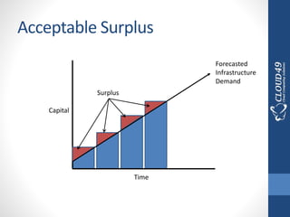 Acceptable Surplus
Forecasted
Infrastructure
Demand
Surplus
Time
Capital
 
