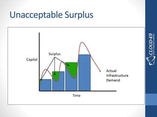 Unacceptable Surplus
Surplus
Time
Capital
 