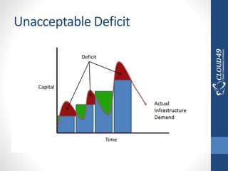 Unacceptable Deficit
Deficit
Time
Capital
 
