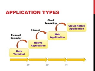 APPLICATION TYPES
Native
Application
Web
Application
Cloud Native
Application
Internet
Cloud
Computing
Personal
Computer
Unix
Terminal
1970 1990 2010
 