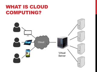 WHAT IS CLOUD
COMPUTING?
Virtual
Server
Cloud
 