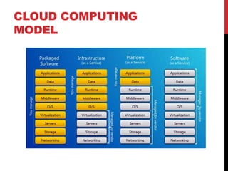 CLOUD COMPUTING
MODEL
 