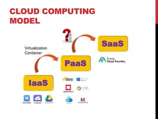 CLOUD COMPUTING
MODEL
PaaS
SaaS
IaaS
Virtualization
Container
 