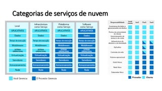 Categorias de serviços de nuvem
 