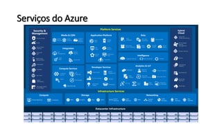 Serviços do Azure
 