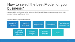 How to select the best Model for your
business?
The cloud deployment selection is based on multiple evaluation criteria including technology,
business criteria, legal issues, etc…

The best model selection may be for:

Workload
Patterns

Security
concerns

Type of
requested
services

Regulations

Available
Budget

Hosted Data
classification

Availability

Time to
operate

Skills

16

 