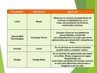Proveedor Aplicación ¿Qué es?
LaCie Wuala
Wuala es un servicio de alojamiento de
archivos multiplataforma, en la
nube, sincronización de ficheros,
versionado y backup.
ElectionMall
Technologies
Campaign Cloud
Campain Cloud es una plataforma
personalizable, construida
con computación en la nube, que reúne
aplicaciones para desarrollar campañas en
línea.
Youtube Canal
Es un servicio en el cual los usuarios
pueden subir y compartir vídeos.
Google Google Maps
Es un servidor de aplicaciones de mapas
en la Web. Ofrece imágenes de mapas
desplazables, así
como fotos satelitales del mundo e incluso
la ruta entre diferentes ubicaciones o
imágenes a pie de calle.
 
