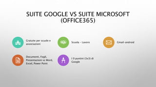 SUITE GOOGLE VS SUITE MICROSOFT
(OFFICE365)
Gratuite per scuole e
associazioni
Scuola – Lavoro Gmail-android
Documenti, Fo...