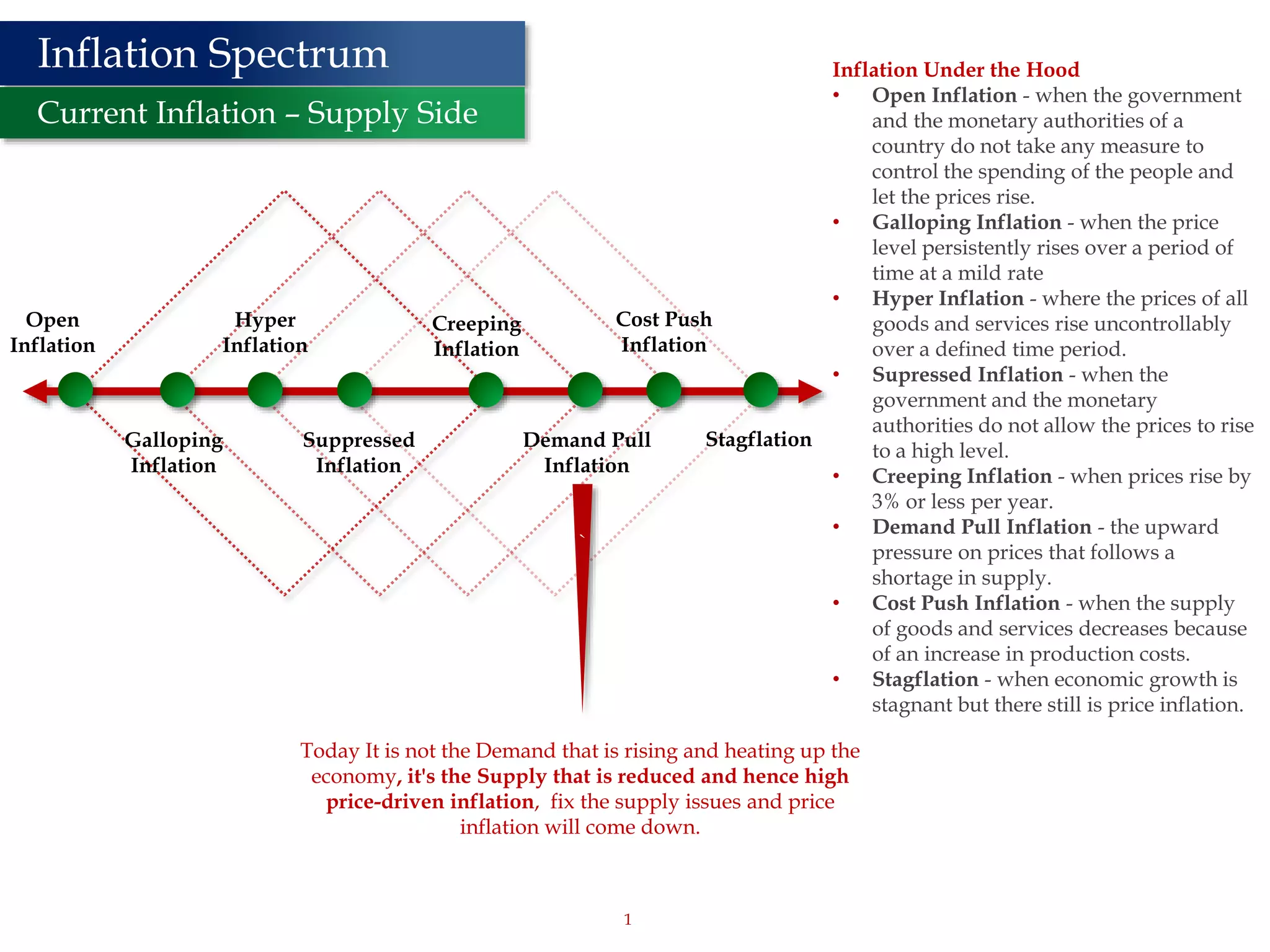 1
Inflation Spectrum
Current Inflation – Supply Side
Open
Inflation
Galloping
Inflation
Hyper
Inflation
Suppressed
Inflation
Creeping
Inflation
Demand Pull
Inflation
Cost Push
Inflation
Stagflation
Inflation Under the Hood
• Open Inflation - when the government
and the monetary authorities of a
country do not take any measure to
control the spending of the people and
let the prices rise.
• Galloping Inflation - when the price
level persistently rises over a period of
time at a mild rate
• Hyper Inflation - where the prices of all
goods and services rise uncontrollably
over a defined time period.
• Supressed Inflation - when the
government and the monetary
authorities do not allow the prices to rise
to a high level.
• Creeping Inflation - when prices rise by
3% or less per year.
• Demand Pull Inflation - the upward
pressure on prices that follows a
shortage in supply.
• Cost Push Inflation - when the supply
of goods and services decreases because
of an increase in production costs.
• Stagflation - when economic growth is
stagnant but there still is price inflation.
`
Today It is not the Demand that is rising and heating up the
economy, it's the Supply that is reduced and hence high
price-driven inflation, fix the supply issues and price
inflation will come down.
 