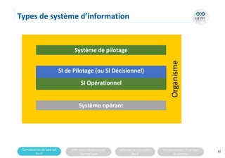 Connaissances de base sur
les SI
Différentes infrastructures
informatiques
Méthodes de Conception
des SI
Fonctionnement d’une base
de données
Types de système d’information
12
Organisme
Système d ’information
Système de pilotage
Système opérant
SI de Pilotage (ou SI Décisionnel)
SI Opérationnel
 