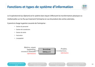Connaissances de base sur
les SI
Différentes infrastructures
informatiques
Méthodes de Conception
des SI
Fonctionnement d’une base
de données
Fonctions et types de système d’information
Le SI opérationnel (ou Opérant) est le système dans lequel s’effectuent les transformations physiques ou
intellectuelles sur les flux qui traversent l’entreprise en vue de produire des sorties valorisées.
Il prend en charge la gestion courante de l’entreprise :
• Gestion du personnel
• Gestion de la production
• Gestion de stocks
• Facturation
• Comptabilité
13
SYSTÈME
OPÉRANT
Matières, argent,
équipements,
ressources humaines,
informations
Produits,
services,
informations
 