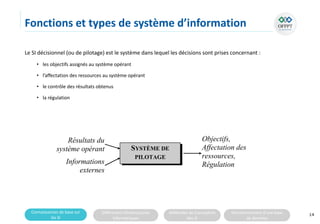 Connaissances de base sur
les SI
Différentes infrastructures
informatiques
Méthodes de Conception
des SI
Fonctionnement d’une base
de données
Fonctions et types de système d’information
Le SI décisionnel (ou de pilotage) est le système dans lequel les décisions sont prises concernant :
• les objectifs assignés au système opérant
• l’affectation des ressources au système opérant
• le contrôle des résultats obtenus
• la régulation
14
SYSTÈME DE
PILOTAGE
Résultats du
système opérant
Objectifs,
Affectation des
ressources,
Régulation
Informations
externes
 
