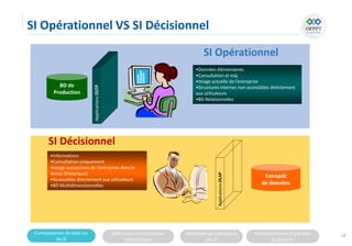 Connaissances de base sur
les SI
Différentes infrastructures
informatiques
Méthodes de Conception
des SI
Fonctionnement d’une base
de données
SI Opérationnel VS SI Décisionnel
18
BD de
Production
Applications
OLTP
•Données élémentaires
•Consultation et màj
•Image actuelle de l’entreprise
•Structures internes non accessibles directement
aux utilisateurs
•BD Relationnelles
SI Opérationnel
Entrepôt
de données
Applications
OLAP
•Informations
•Consultation uniquement
•Image successives de l’entreprise dans le
temps (historique)
•Accessibles directement aux utilisateurs
•BD Multidimensionnelles
SI Décisionnel
 
