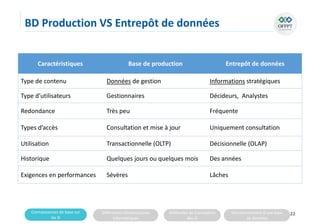 Connaissances de base sur
les SI
Différentes infrastructures
informatiques
Méthodes de Conception
des SI
Fonctionnement d’une base
de données
BD Production VS Entrepôt de données
22
Caractéristiques Base de production Entrepôt de données
Type de contenu Données de gestion Informations stratégiques
Type d’utilisateurs Gestionnaires Décideurs, Analystes
Redondance Très peu Fréquente
Types d’accès Consultation et mise à jour Uniquement consultation
Utilisation Transactionnelle (OLTP) Décisionnelle (OLAP)
Historique Quelques jours ou quelques mois Des années
Exigences en performances Sévères Lâches
 