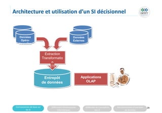 Connaissances de base sur
les SI
Différentes infrastructures
informatiques
Méthodes de Conception
des SI
Fonctionnement d’une base
de données
Architecture et utilisation d’un SI décisionnel
28
Entrepôt
de données
Extraction
Transformatio
n
(ETL)
Données
Opéra-
tionnelles
Données
Externes
Applications
OLAP
 