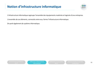 Connaissances de base sur
les SI
Différentes infrastructures
informatiques
Méthodes de Conception
des SI
Fonctionnement d’une base
de données
Notion d’infrastructure informatique
L'infrastructure informatique regroupe l'ensemble des équipements matériels et logiciels d'une entreprise.
L'ensemble de ces éléments, connectés entre eux, forme l'infrastructure informatique.
On parle également de système informatique.
33
 