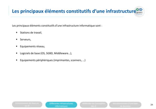 Connaissances de base sur
les SI
Différentes infrastructures
informatiques
Méthodes de Conception
des SI
Fonctionnement d’une base
de données
Les principaux éléments constitutifs d’une infrastructure
Les principaux éléments constitutifs d’une infrastructure informatique sont :
 Stations de travail,
 Serveurs,
 Equipements réseau,
 Logiciels de base (OS, SGBD, Middleware…),
 Equipements périphériques (imprimantes, scanners, …)
34
 