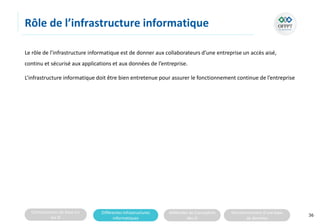 Connaissances de base sur
les SI
Différentes infrastructures
informatiques
Méthodes de Conception
des SI
Fonctionnement d’une base
de données
Rôle de l’infrastructure informatique
Le rôle de l’infrastructure informatique est de donner aux collaborateurs d’une entreprise un accès aisé,
continu et sécurisé aux applications et aux données de l’entreprise.
L’infrastructure informatique doit être bien entretenue pour assurer le fonctionnement continue de l’entreprise
36
 