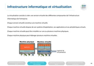 Connaissances de base sur
les SI
Différentes infrastructures
informatiques
Méthodes de Conception
des SI
Fonctionnement d’une base
de données
Infrastructure informatique et virtualisation
La virtualisation consiste à créer une version virtuelle des différentes composantes de l’infrastructure
informatique de l’entreprise.
Chaque version virtuelle constitue une machine virtuelle.
Chaque machine virtuelle dispose de son système d’exploitation, ses applications et ses périphériques virtuels.
Chaque machine virtuelle peut être installée sur une ou plusieurs machines physiques.
Chaque machine physique peut héberger plusieurs machine virtuelles.
48
 