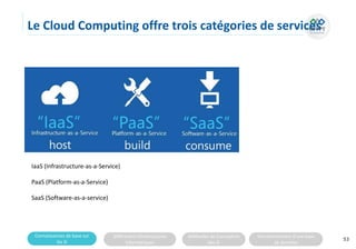 Connaissances de base sur
les SI
Différentes infrastructures
informatiques
Méthodes de Conception
des SI
Fonctionnement d’une base
de données
Le Cloud Computing offre trois catégories de services
IaaS (Infrastructure-as-a-Service)
PaaS (Platform-as-a-Service)
SaaS (Software-as-a-service)
53
 