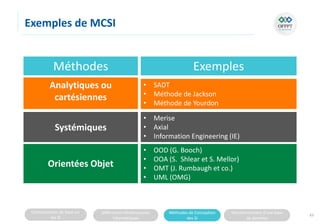Connaissances de base sur
les SI
Différentes infrastructures
informatiques
Méthodes de Conception
des SI
Fonctionnement d’une base
de données
Exemples de MCSI
63
Exemples
Méthodes
• SADT
• Méthode de Jackson
• Méthode de Yourdon
Analytiques ou
cartésiennes
• Merise
• Axial
• Information Engineering (IE)
Systémiques
• OOD (G. Booch)
• OOA (S. Shlear et S. Mellor)
• OMT (J. Rumbaugh et co.)
• UML (OMG)
Orientées Objet
 