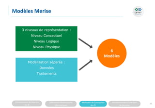 Connaissances de base sur
les SI
Différentes infrastructures
informatiques
Méthodes de Conception
des SI
Fonctionnement d’une base
de données
Modèles Merise
65
3 niveaux de représentation :
Niveau Conceptuel
Niveau Logique
Niveau Physique
Modélisation séparée :
Données
Traitements
6
Modèles
 