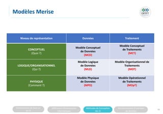Connaissances de base sur
les SI
Différentes infrastructures
informatiques
Méthodes de Conception
des SI
Fonctionnement d’une base
de données
Modèles Merise
66
Niveau de représentation Données Traitement
CONCEPTUEL
(Quoi ?)
Modèle Conceptuel
de Données
(MCD)
Modèle Conceptuel
de Traitements
(MCT)
LOGIQUE/ORGANISATIONNEL
(Qui ?)
Modèle Logique
de Données
(MLD)
Modèle Organisationnel de
Traitements
(MOT)
PHYSIQUE
(Comment ?)
Modèle Physique
de Données
(MPD)
Modèle Opérationnel
de Traitements
(MOpT)
 