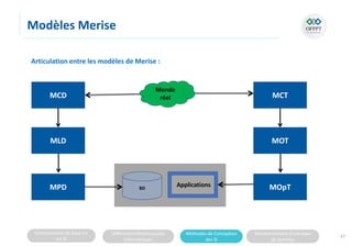 Connaissances de base sur
les SI
Différentes infrastructures
informatiques
Méthodes de Conception
des SI
Fonctionnement d’une base
de données
Modèles Merise
67
MCD
MLD
MPD BD
MOT
MOpT
MCT
Applications
Monde
réel
Articulation entre les modèles de Merise :
 