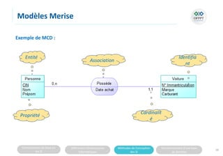 Connaissances de base sur
les SI
Différentes infrastructures
informatiques
Méthodes de Conception
des SI
Fonctionnement d’une base
de données
Modèles Merise
68
Exemple de MCD :
Entité
Association
Propriété
Identifia
nt
Cardinalit
é
 