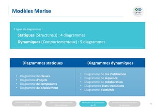 Connaissances de base sur
les SI
Différentes infrastructures
informatiques
Méthodes de Conception
des SI
Fonctionnement d’une base
de données
Modèles Merise
70
2 types de diagrammes :
Statiques (Structurels) : 4 diagrammes
Dynamiques (Comportementaux) : 5 diagrammes
Diagrammes statiques Diagrammes dynamiques
• Diagramme de classes
• Diagramme d’objets
• Diagramme de composants
• Diagramme de déploiement
• Diagramme de cas d’utilisation
• Diagramme de séquence
• Diagramme de collaboration
• Diagrammes états-transitions
• Diagramme d’activités
 