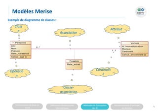 Connaissances de base sur
les SI
Différentes infrastructures
informatiques
Méthodes de Conception
des SI
Fonctionnement d’une base
de données
Modèles Merise
71
Exemple de diagramme de classes :
Class
e Association
Opératio
n
Attribut
Cardinalit
é
0..*
1..1
Personne
CIN
Nom
Prénom
Date_naissance
Calcul_age ()
...
Voiture
N° Immatriculation
Marque
Carburant
Calcul_ancienneté ()
...
Possède
Date_achat
Classe-
association
 