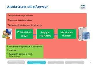 Connaissances de base sur
les SI
Différentes infrastructures
informatiques
Méthodes de Conception
des SI
Fonctionnement d’une base
de données
Serveur
Client (lourd)
Architectures client/serveur
Risque de surcharge du client
Syndrome du «client obèse»
Difficultés de déploiement d’applications
81
Logique
applicative
Gestion de
données
Présentation
(IHM)
 Environnement graphique et multimédia
 Ouverture
 Intégration facile de la micro
informatique
 
