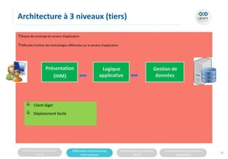 Connaissances de base sur
les SI
Différentes infrastructures
informatiques
Méthodes de Conception
des SI
Fonctionnement d’une base
de données
Serveur
D’applications
Serveur
De données
Client
(léger)
Architecture à 3 niveaux (tiers)
Risque de surcharge du serveur d’application
Difficulté d’utiliser des technologies différentes sur le serveur d’application
82
Logique
applicative
Gestion de
données
Présentation
(IHM)
 Client léger
 Déploiement facile
 