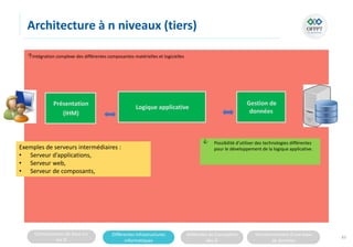 Connaissances de base sur
les SI
Différentes infrastructures
informatiques
Méthodes de Conception
des SI
Fonctionnement d’une base
de données
Serveur
Inter-médiaire
n
Serveur
Inter-médiaire
1
Serveur
De données
Client
(léger)
Architecture à n niveaux (tiers)
Intégration complexe des différentes composantes matérielles et logicielles
83
Logique applicative
Gestion de
données
Présentation
(IHM)
 Possibilité d’utiliser des technologies différentes
pour le développement de la logique applicative.
Exemples de serveurs intermédiaires :
• Serveur d’applications,
• Serveur web,
• Serveur de composants,
 
