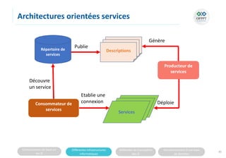 Connaissances de base sur
les SI
Différentes infrastructures
informatiques
Méthodes de Conception
des SI
Fonctionnement d’une base
de données
Architectures orientées services
85
Producteur de
services
Consommateur de
services
Répertoire de
services
Services
Descriptions
Descriptions
Descriptions
Services
Services
Déploie
Génère
Publie
Découvre
un service
Etablie une
connexion
 