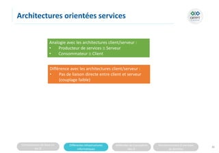 Connaissances de base sur
les SI
Différentes infrastructures
informatiques
Méthodes de Conception
des SI
Fonctionnement d’une base
de données
Architectures orientées services
86
Analogie avec les architectures client/serveur :
• Producteur de services  Serveur
• Consommateur  Client
Différence avec les architectures client/serveur :
• Pas de liaison directe entre client et serveur
(couplage faible)
 