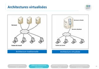 Connaissances de base sur
les SI
Différentes infrastructures
informatiques
Méthodes de Conception
des SI
Fonctionnement d’une base
de données
Architectures virtualisées
88
Architecture traditionnelle Architecture virtualisée
 