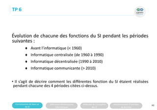 Connaissances de base sur
les SI
Différentes infrastructures
informatiques
Méthodes de Conception
des SI
Fonctionnement d’une base
de données
93
TP 6
Évolution de chacune des fonctions du SI pendant les périodes
suivantes :
 Avant l’informatique (< 1960)
 Informatique centralisée (de 1960 à 1990)
 Informatique décentralisée (1990 à 2010)
 Informatique communicante (> 2010)
• Il s’agit de décrire comment les différentes fonction du SI étaient réalisées
pendant chacune des 4 périodes citées ci-dessus.
 