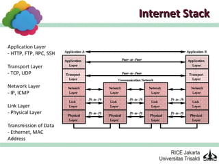 Internet Stack

Application Layer
- HTTP, FTP, RPC, SSH

Transport Layer
- TCP, UDP

Network Layer
- IP, ICMP

Link Layer
- Physical Layer

Transmission of Data
- Ethernet, MAC
Address
 