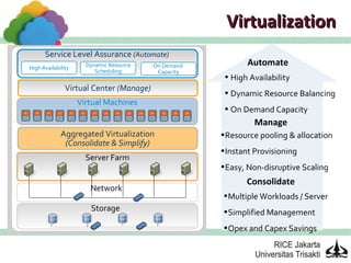 Virtualization
      Service Level Assurance (Automate)
High Availability     Dynamic Resource   On Demand          Automate
                         Scheduling       Capacity
                                                      • High Availability
               Virtual Center (Manage)
                                                      • Dynamic Resource Balancing
                    Virtual Machines
                                                      • On Demand Capacity
                                                              Manage
             Aggregated Virtualization               • Resource pooling & allocation
              (Consolidate & Simplify)
                                                     • Instant Provisioning
                      Server Farm
                                                     • Easy, Non-disruptive Scaling
                                                            Consolidate
                       Network
                                                     • Multiple Workloads / Server
                       Storage                       • Simplified Management
                                                     • Opex and Capex Savings
 