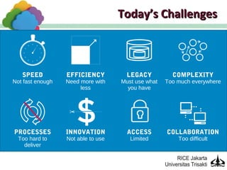 Today’s Challenges



   SPEED          EFFICIENCY          LEGACY          COMPLEXITY
Not fast enough   Need more with    Must use what   Too much everywhere
                       less           you have




PROCESSES         INNOVATION          ACCESS        COLLABORATION
  Too hard to     Not able to use      Limited          Too difficult
    deliver
 
