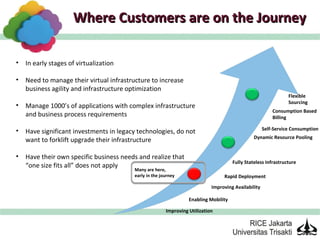 Where Customers are on the Journey

• In early stages of virtualization

• Need to manage their virtual infrastructure to increase
  business agility and infrastructure optimization
                                                                                                               Flexible
                                                                                                               Sourcing
• Manage 1000’s of applications with complex infrastructure
                                                                                                        Consumption Based
  and business process requirements                                                                     Billing

• Have significant investments in legacy technologies, do not                                       Self-Service Consumption
                                                                                               Dynamic Resource Pooling
  want to forklift upgrade their infrastructure

• Have their own specific business needs and realize that
                                                                                     Fully Stateless Infrastructure
  “one size fits all” does not apply
                                        Many are here,
                                        early in the journey                    Rapid Deployment

                                                                           Improving Availability

                                                                 Enabling Mobility

                                                       Improving Utilization
 
