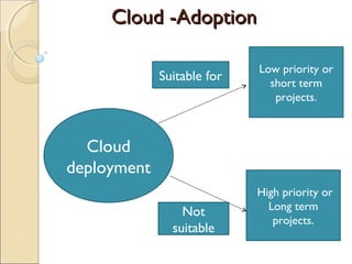 Cloud -AdoptionCloud -Adoption
Cloud
deployment
High priority or
Long term
projects.
Low priority or
short term
projects.
Suitable for
Not
suitable
 