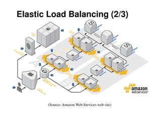 Elastic Load Balancing (2/3)




       (Source: Amazon Web Services web site)
 