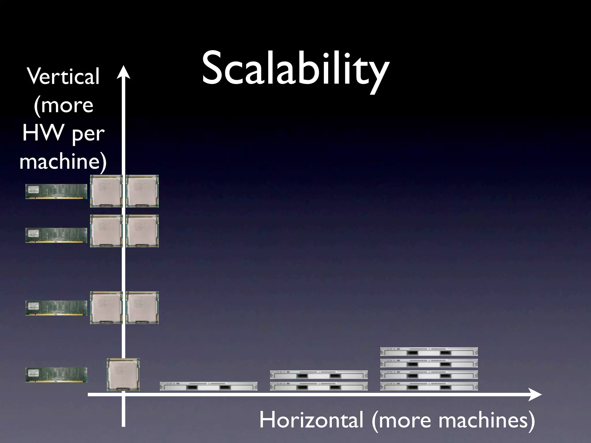 Vertical   Scalability
 (more
HW per
machine)




              Horizontal (more machines)
 